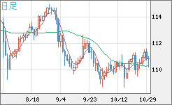 豪ドル/円チャート(AUD/JPY)日足