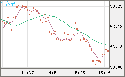 豪ドル/円チャート（AUD/JPY）1分足