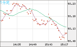 豪ドル/円チャート（AUD/JPY）1分足