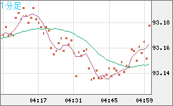 豪ドル/円チャート（AUD/JPY）1分足