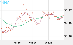 豪ドル/円チャート（AUD/JPY）1分足