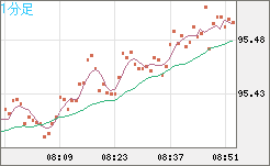 豪ドル/円チャート（AUD/JPY）1分足