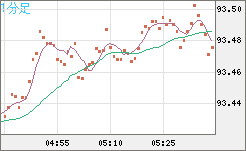 豪ドル/円チャート（AUD/JPY）1分足