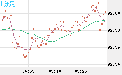 豪ドル/円チャート（AUD/JPY）1分足