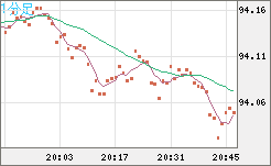 豪ドル/円チャート（AUD/JPY）1分足