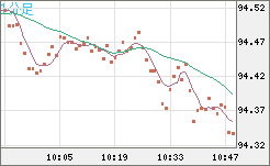豪ドル/円チャート（AUD/JPY）1分足