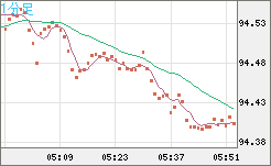 豪ドル/円チャート（AUD/JPY）1分足