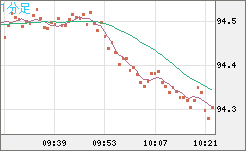 豪ドル/円チャート（AUD/JPY）1分足