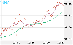 豪ドル/円チャート（AUD/JPY）1分足