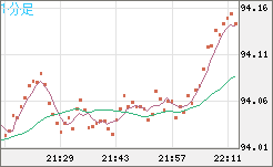 豪ドル/円チャート（AUD/JPY）1分足