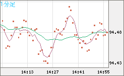 豪ドル/円チャート（AUD/JPY）1分足