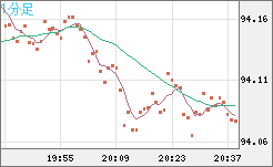 豪ドル/円チャート（AUD/JPY）1分足