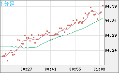 豪ドル/円チャート（AUD/JPY）1分足