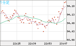 豪ドル/円チャート（AUD/JPY）1分足