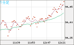 豪ドル/円チャート（AUD/JPY）1分足