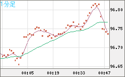 豪ドル/円チャート（AUD/JPY）1分足