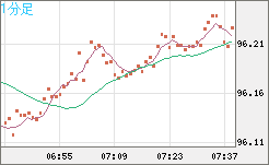 豪ドル/円チャート（AUD/JPY）1分足