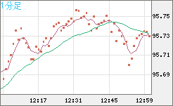豪ドル/円チャート（AUD/JPY）1分足