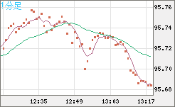 豪ドル/円チャート（AUD/JPY）1分足