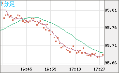 豪ドル/円チャート（AUD/JPY）1分足