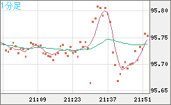 豪ドル/円チャート（AUD/JPY）1分足