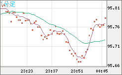 豪ドル/円チャート（AUD/JPY）1分足