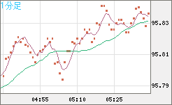 豪ドル/円チャート（AUD/JPY）1分足