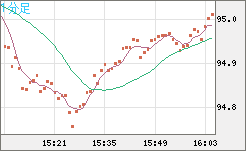 豪ドル/円チャート（AUD/JPY）1分足