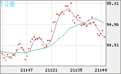 豪ドル/円チャート（AUD/JPY）1分足