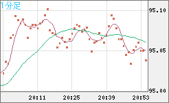 豪ドル/円チャート（AUD/JPY）1分足