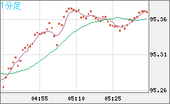 豪ドル/円チャート（AUD/JPY）1分足