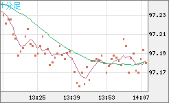 豪ドル/円チャート（AUD/JPY）1分足