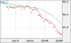 豪ドル/円チャート（AUD/JPY）1分足