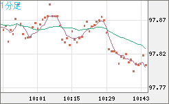 豪ドル/円チャート（AUD/JPY）1分足