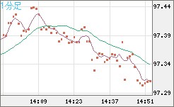 豪ドル/円チャート（AUD/JPY）1分足