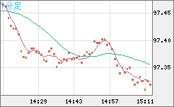 豪ドル/円チャート（AUD/JPY）1分足