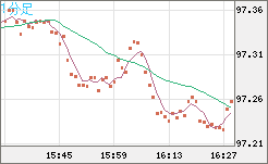 豪ドル/円チャート（AUD/JPY）1分足