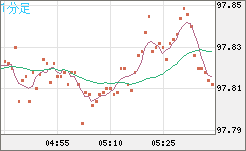 豪ドル/円チャート（AUD/JPY）1分足