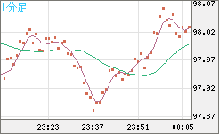 豪ドル/円チャート（AUD/JPY）1分足