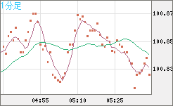 豪ドル/円チャート(AUD/JPY)1分足