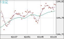 豪ドル/円チャート（AUD/JPY）1分足