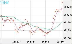 豪ドル/円チャート（AUD/JPY）1分足