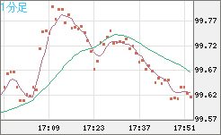 豪ドル/円チャート（AUD/JPY）1分足