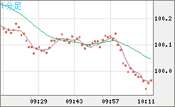 豪ドル/円チャート（AUD/JPY）1分足