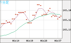 豪ドル/円チャート(AUD/JPY)1分足