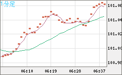 豪ドル/円チャート(AUD/JPY)1分足