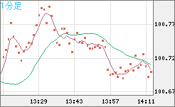 豪ドル/円チャート(AUD/JPY)1分足