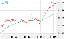 豪ドル/円チャート（AUD/JPY）1分足
