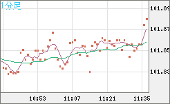 豪ドル/円チャート(AUD/JPY)1分足
