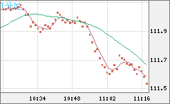 豪ドル/円チャート(AUD/JPY)1分足